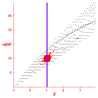 Peres lattice <M>